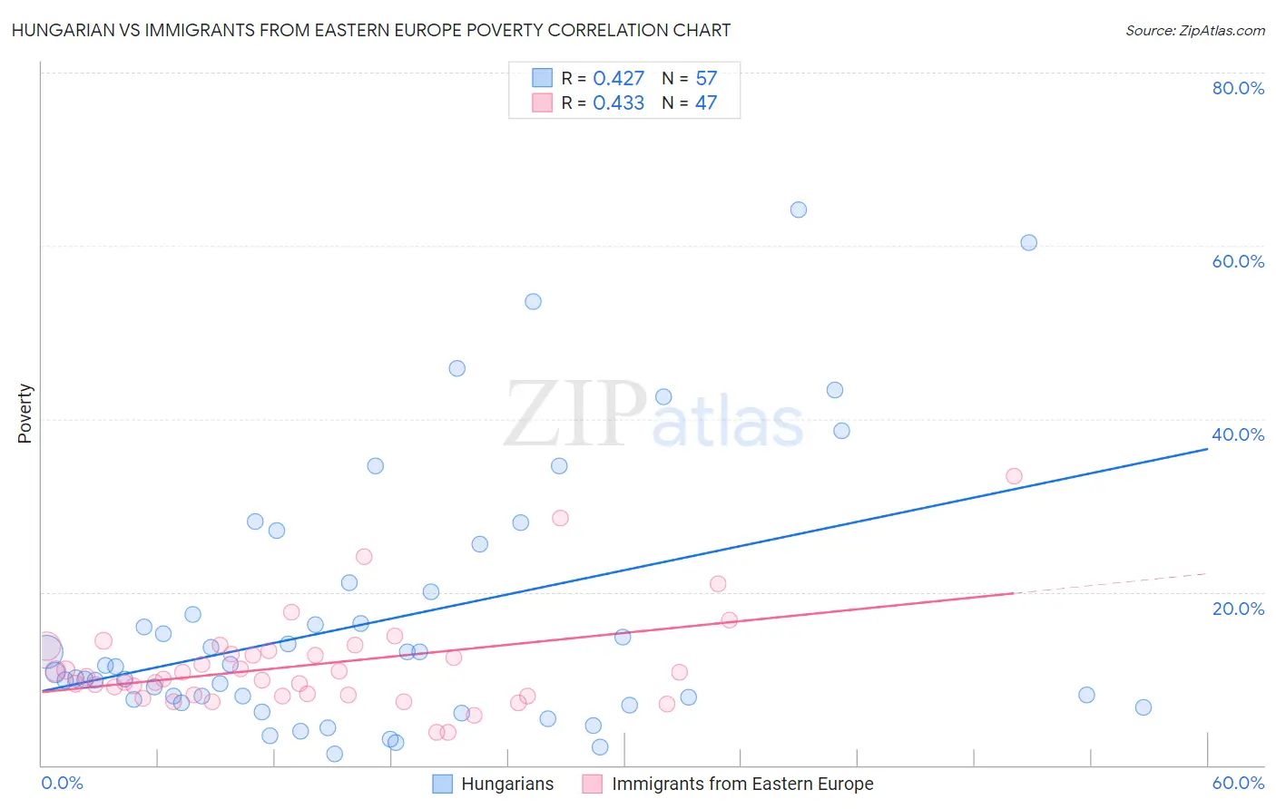 Hungarian vs Immigrants from Eastern Europe Poverty