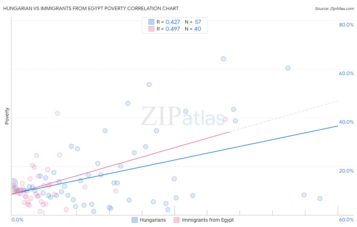 Hungarian vs Immigrants from Egypt Poverty