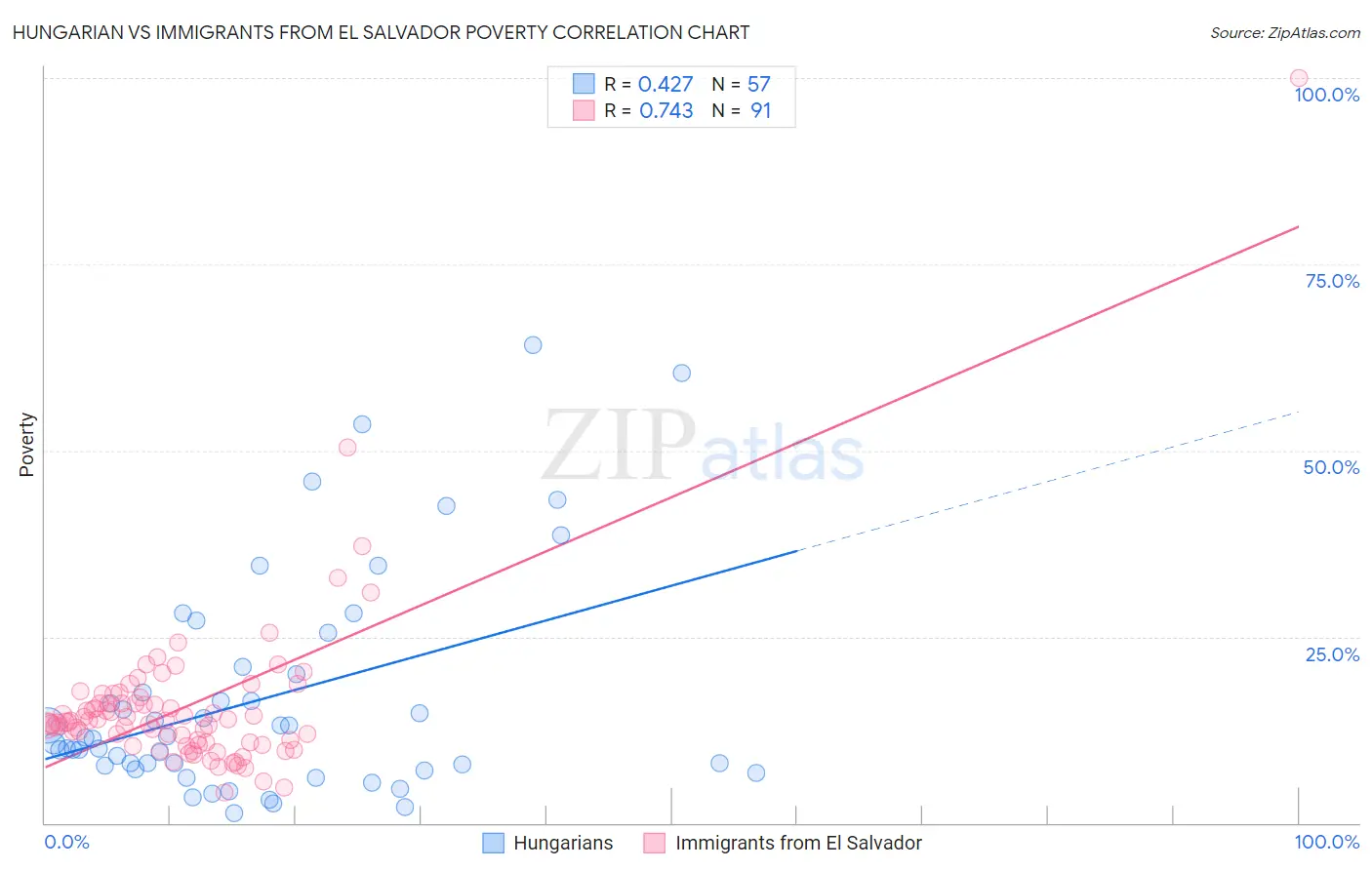 Hungarian vs Immigrants from El Salvador Poverty