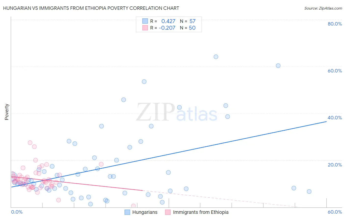 Hungarian vs Immigrants from Ethiopia Poverty