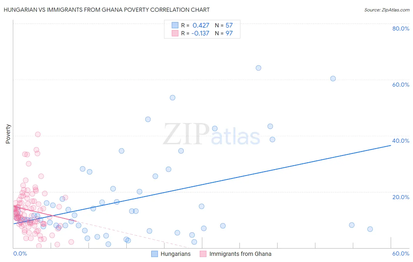 Hungarian vs Immigrants from Ghana Poverty