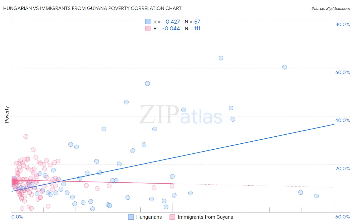 Hungarian vs Immigrants from Guyana Poverty