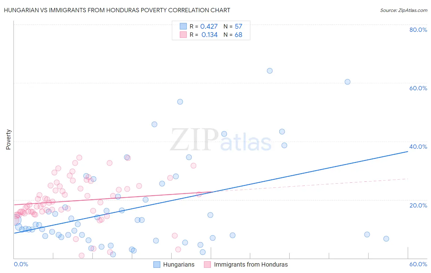 Hungarian vs Immigrants from Honduras Poverty