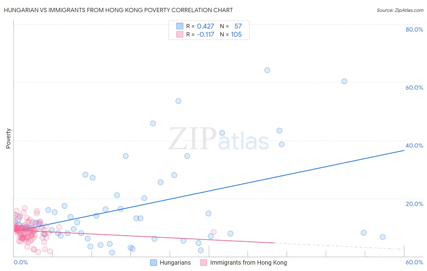 Hungarian vs Immigrants from Hong Kong Poverty