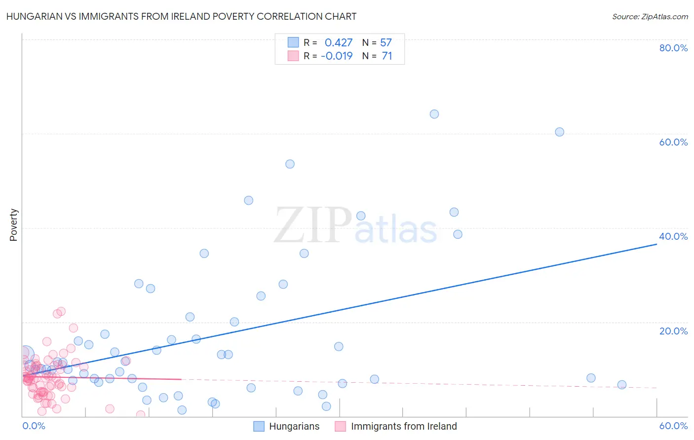 Hungarian vs Immigrants from Ireland Poverty