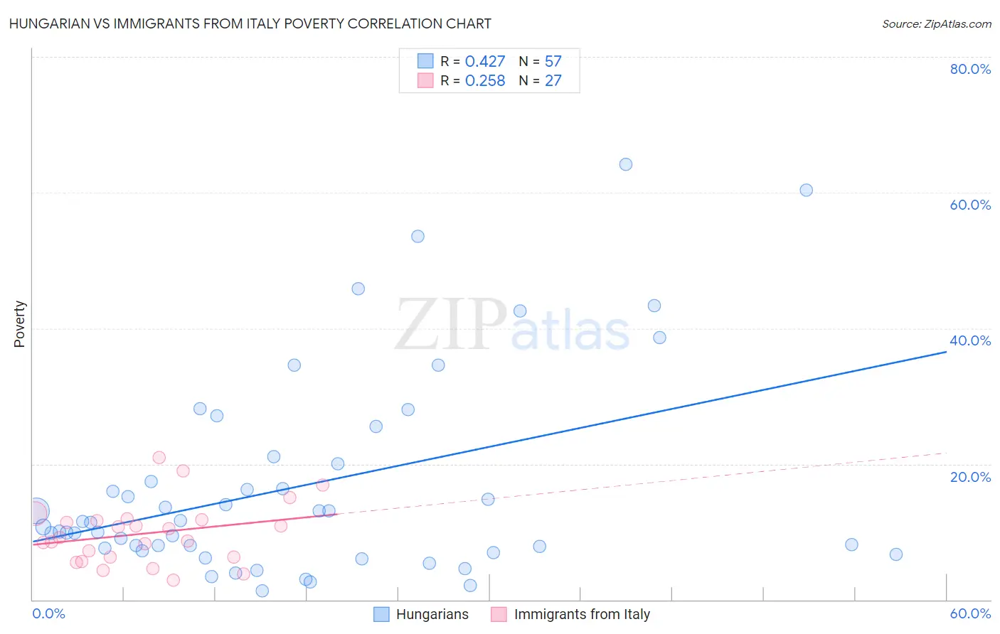 Hungarian vs Immigrants from Italy Poverty