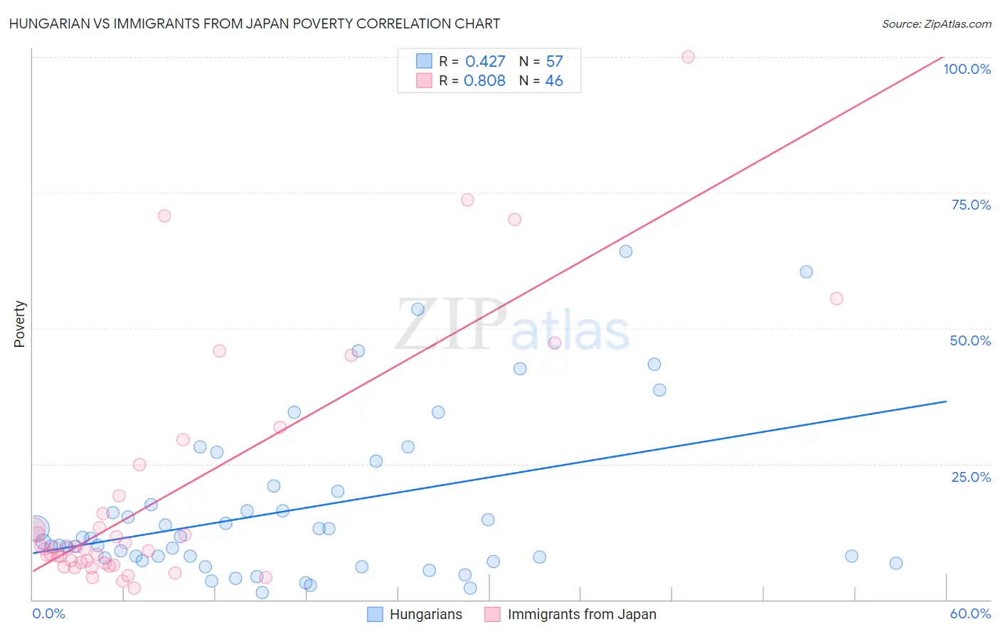 Hungarian vs Immigrants from Japan Poverty