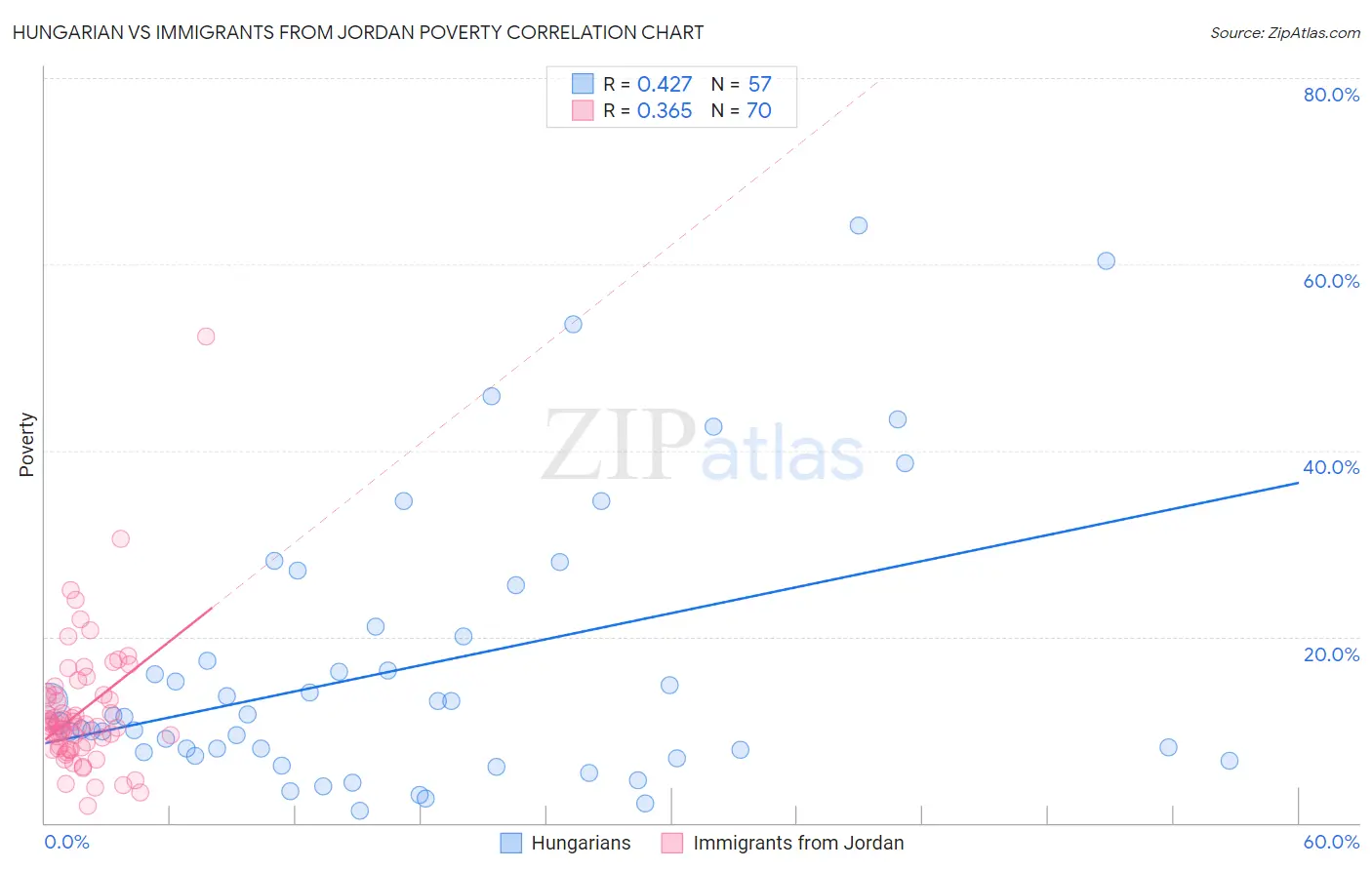 Hungarian vs Immigrants from Jordan Poverty