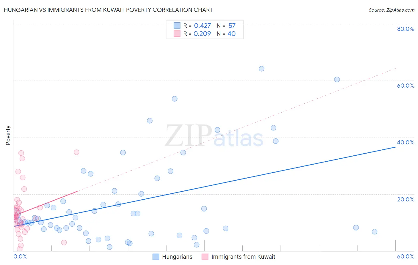 Hungarian vs Immigrants from Kuwait Poverty