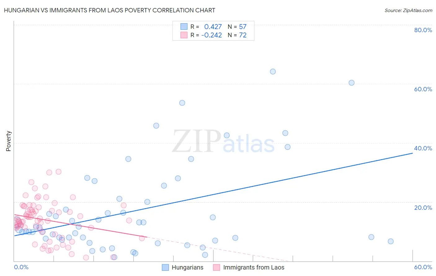 Hungarian vs Immigrants from Laos Poverty