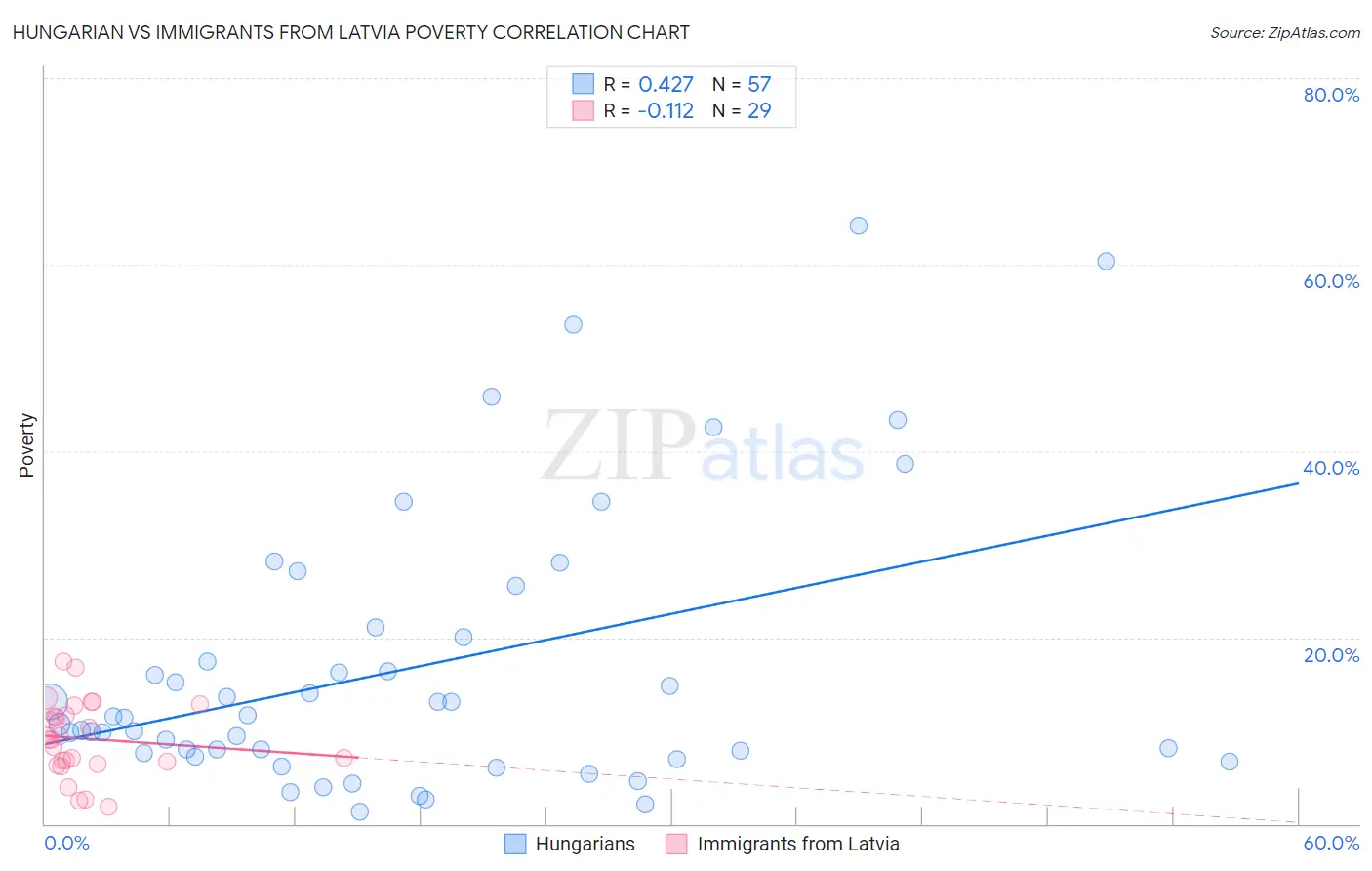 Hungarian vs Immigrants from Latvia Poverty