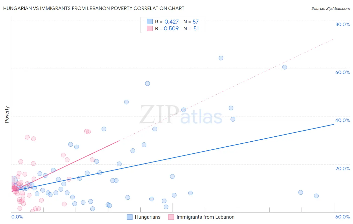 Hungarian vs Immigrants from Lebanon Poverty