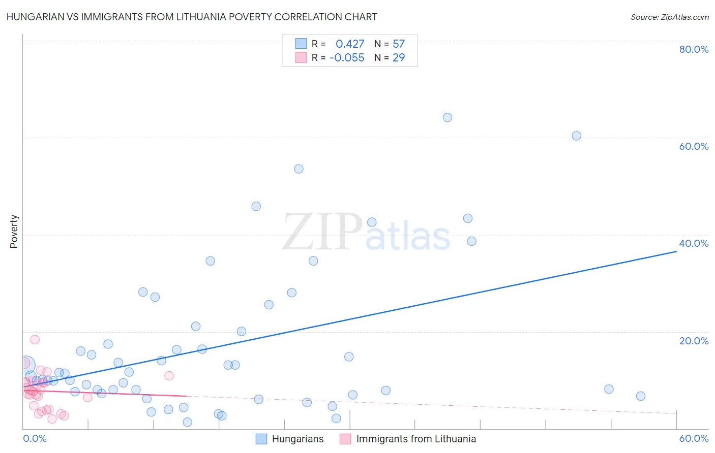 Hungarian vs Immigrants from Lithuania Poverty