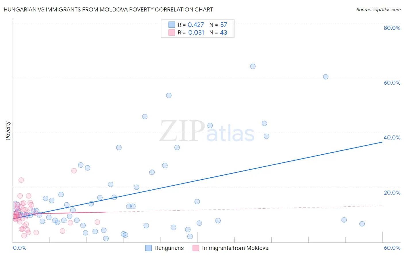 Hungarian vs Immigrants from Moldova Poverty