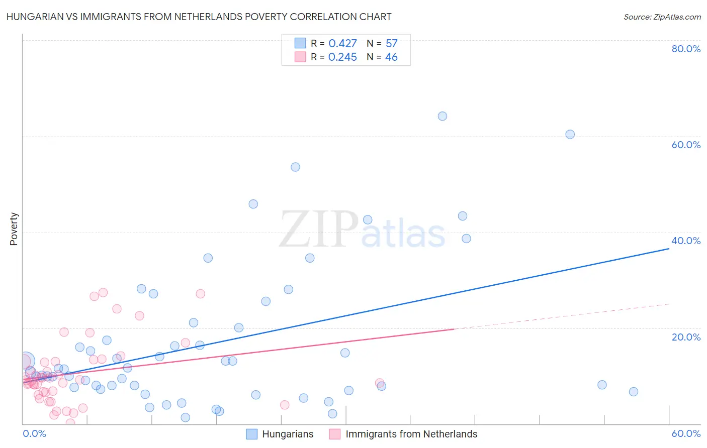Hungarian vs Immigrants from Netherlands Poverty