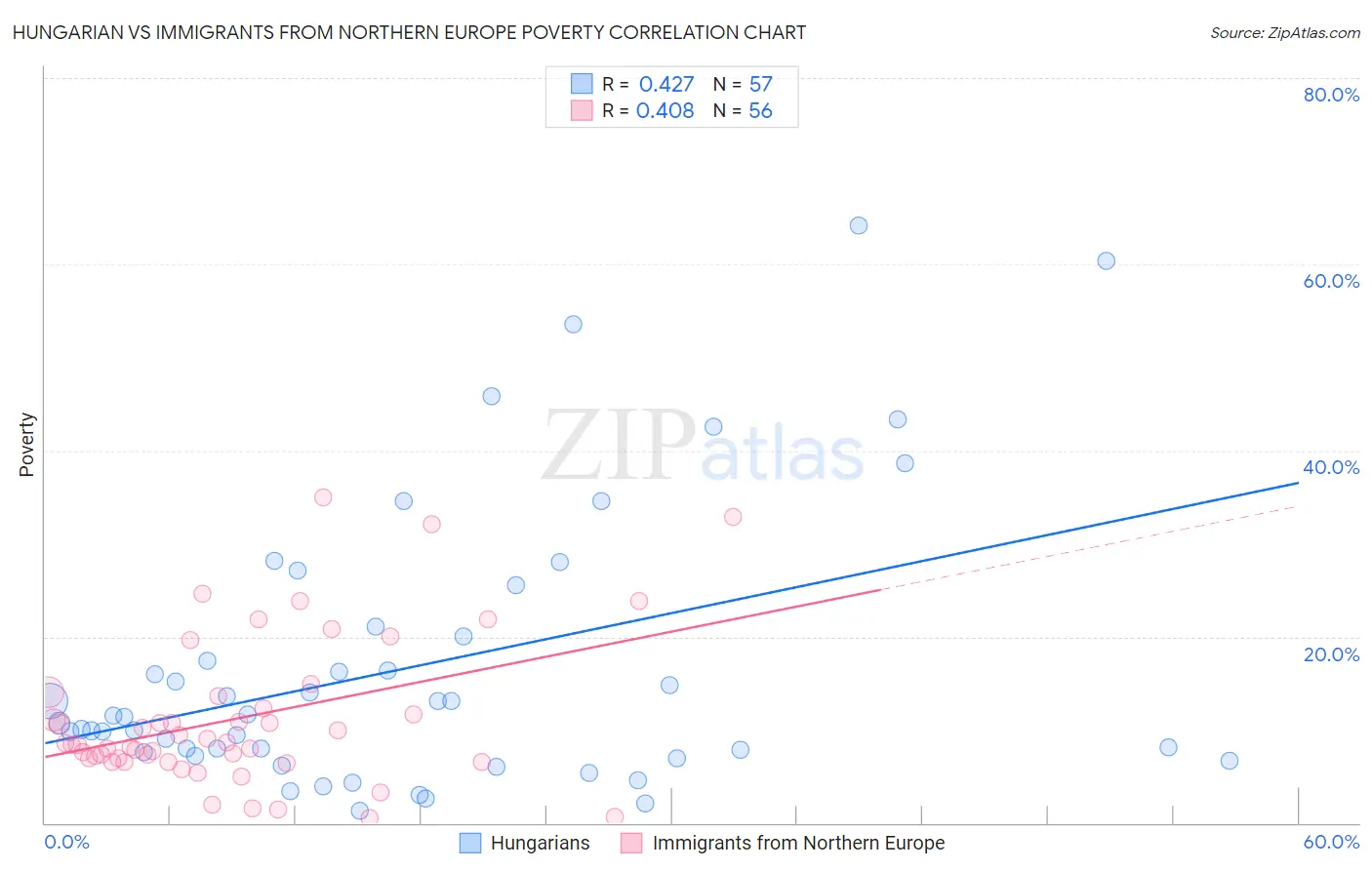 Hungarian vs Immigrants from Northern Europe Poverty