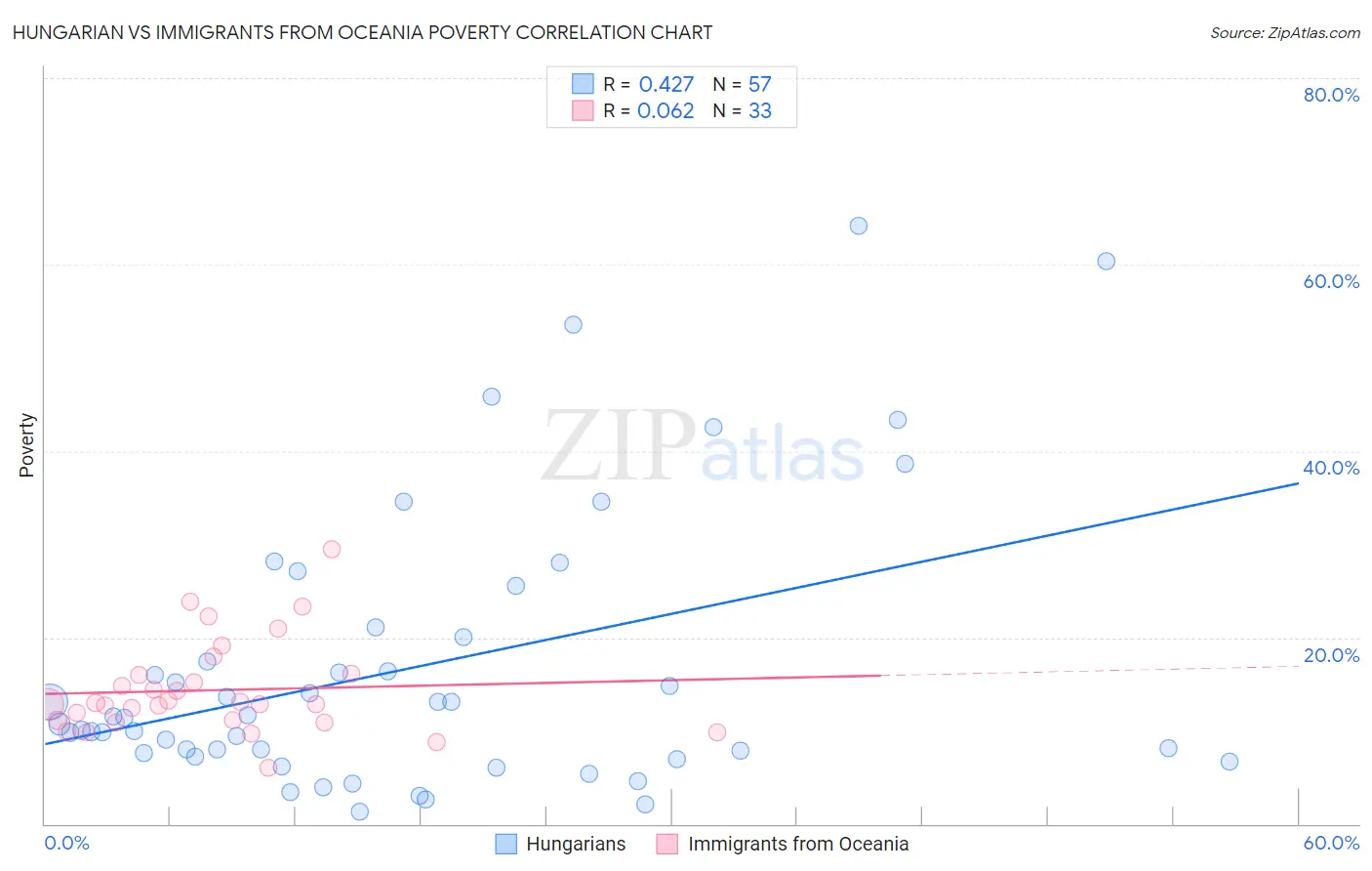 Hungarian vs Immigrants from Oceania Poverty