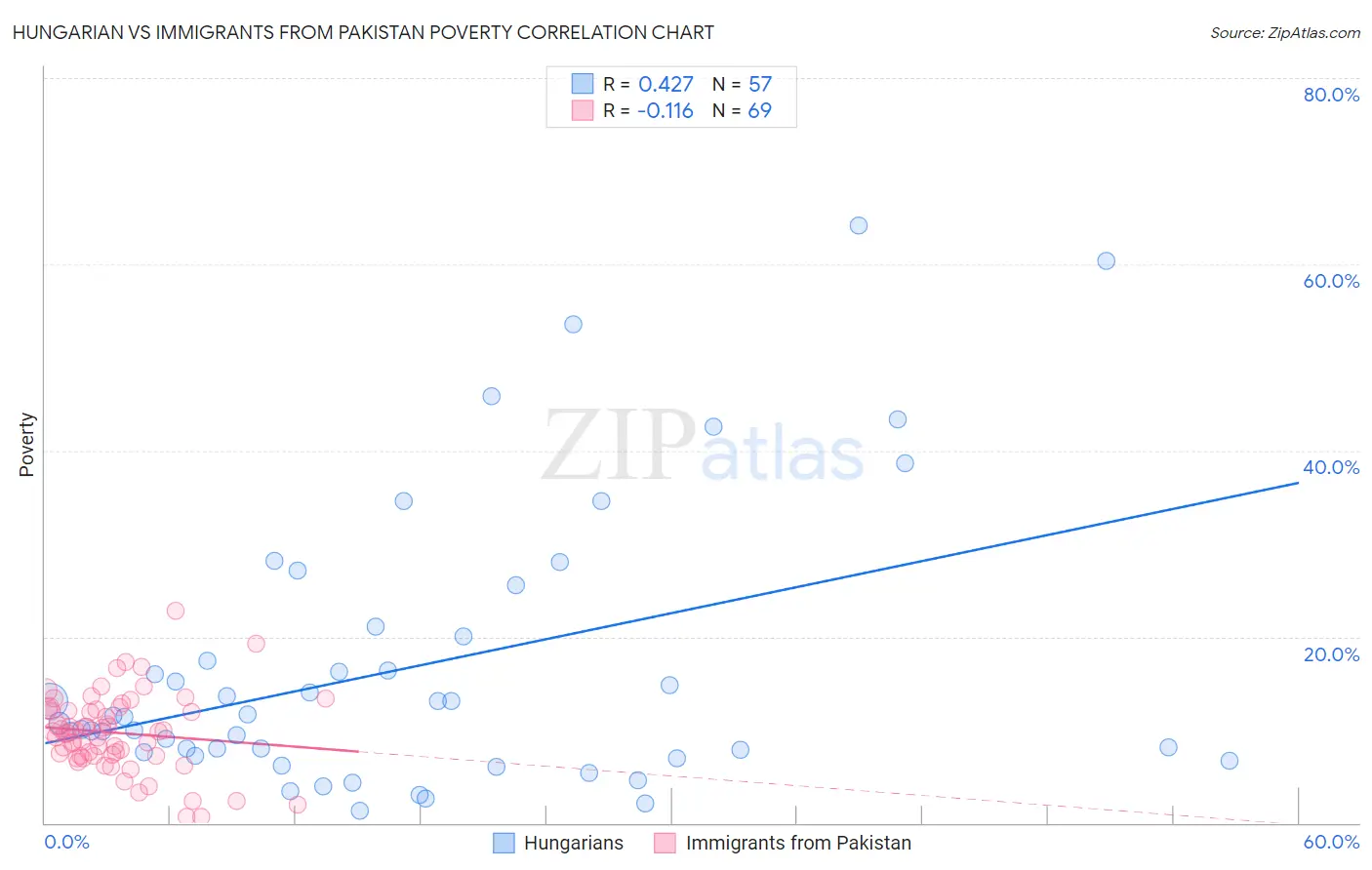 Hungarian vs Immigrants from Pakistan Poverty