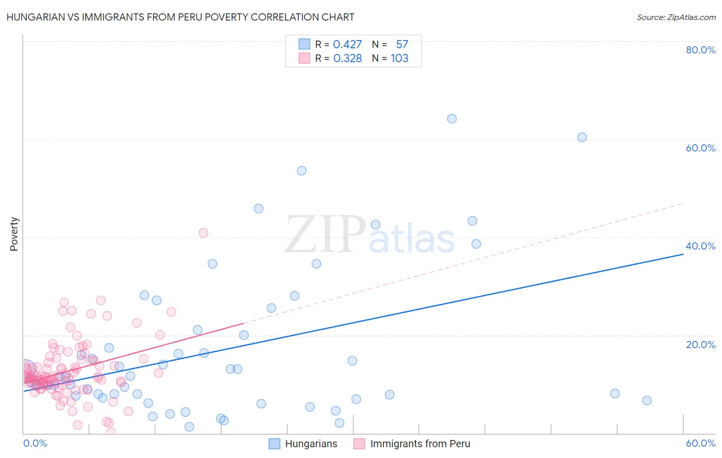 Hungarian vs Immigrants from Peru Poverty