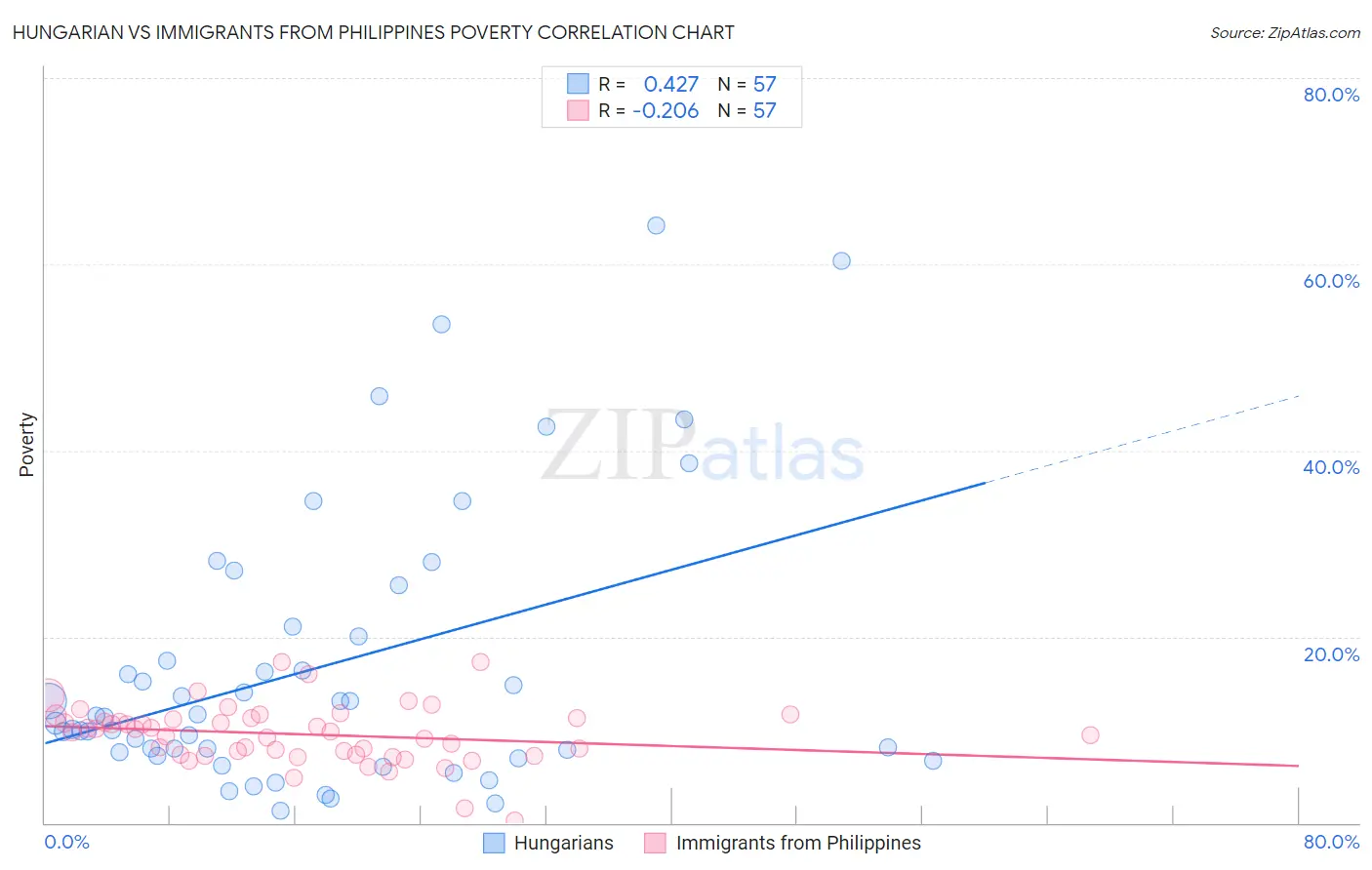 Hungarian vs Immigrants from Philippines Poverty