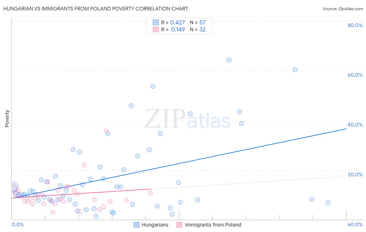 Hungarian vs Immigrants from Poland Poverty