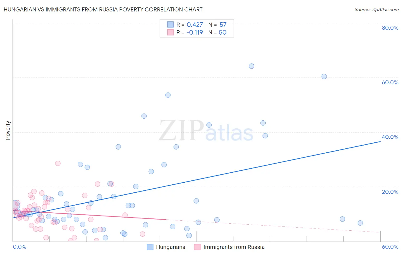 Hungarian vs Immigrants from Russia Poverty