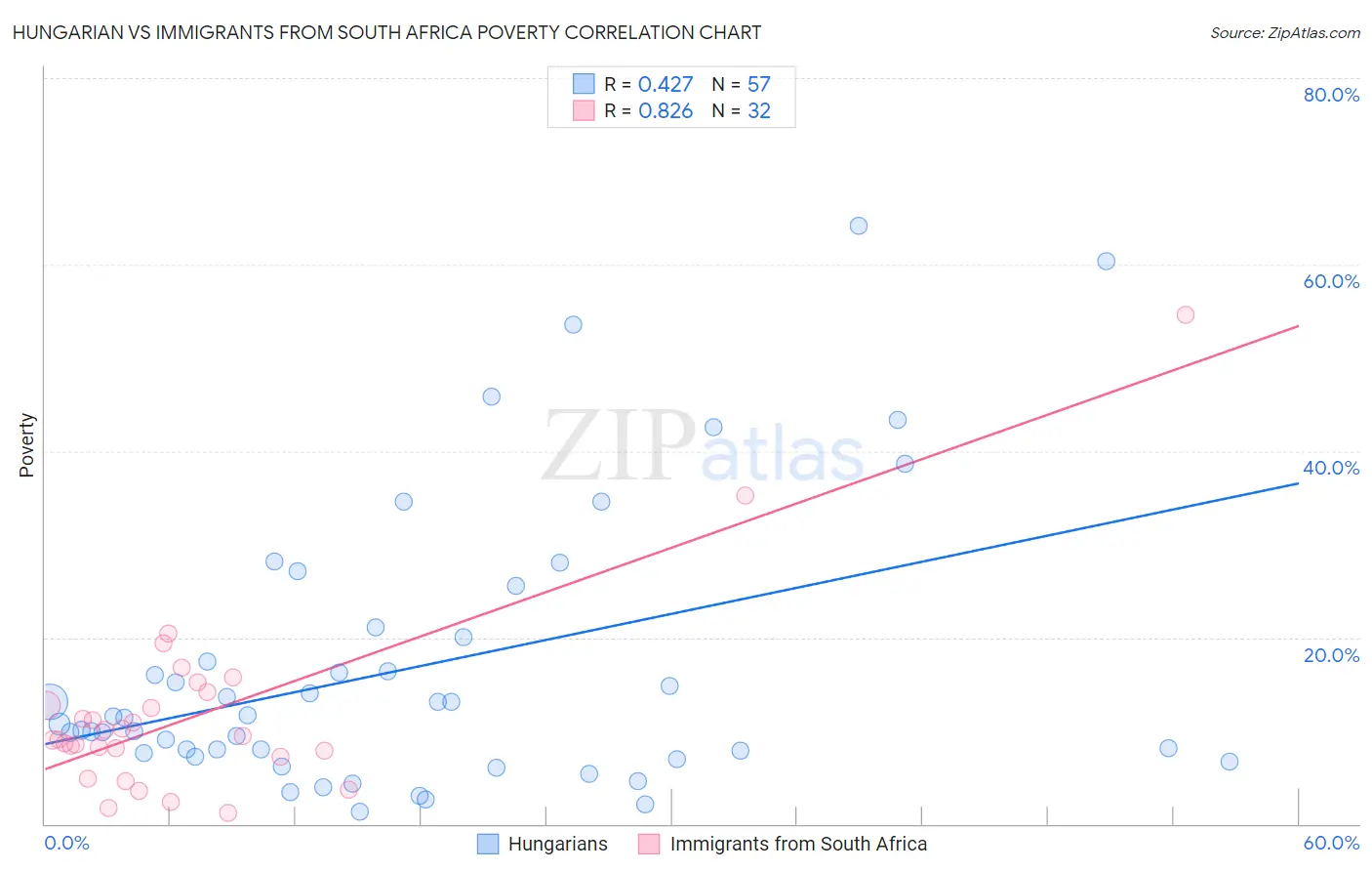 Hungarian vs Immigrants from South Africa Poverty