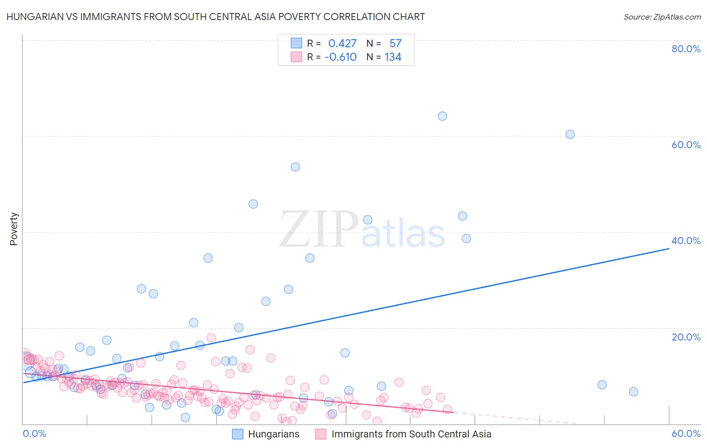 Hungarian vs Immigrants from South Central Asia Poverty