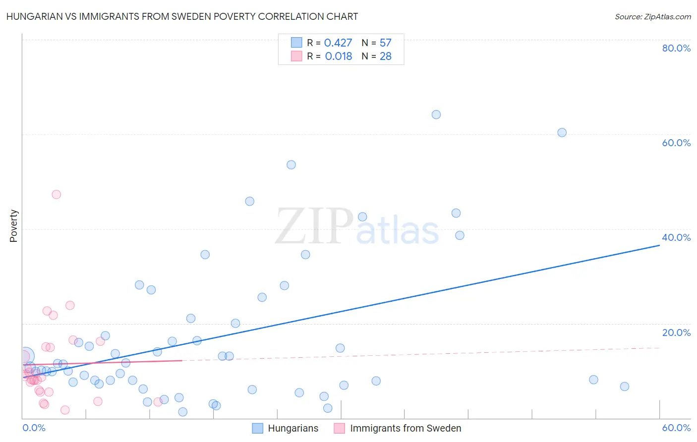 Hungarian vs Immigrants from Sweden Poverty