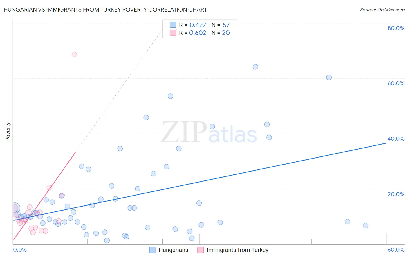 Hungarian vs Immigrants from Turkey Poverty