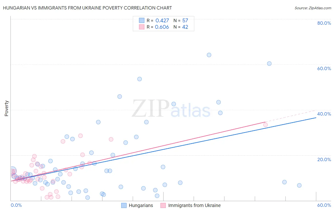 Hungarian vs Immigrants from Ukraine Poverty