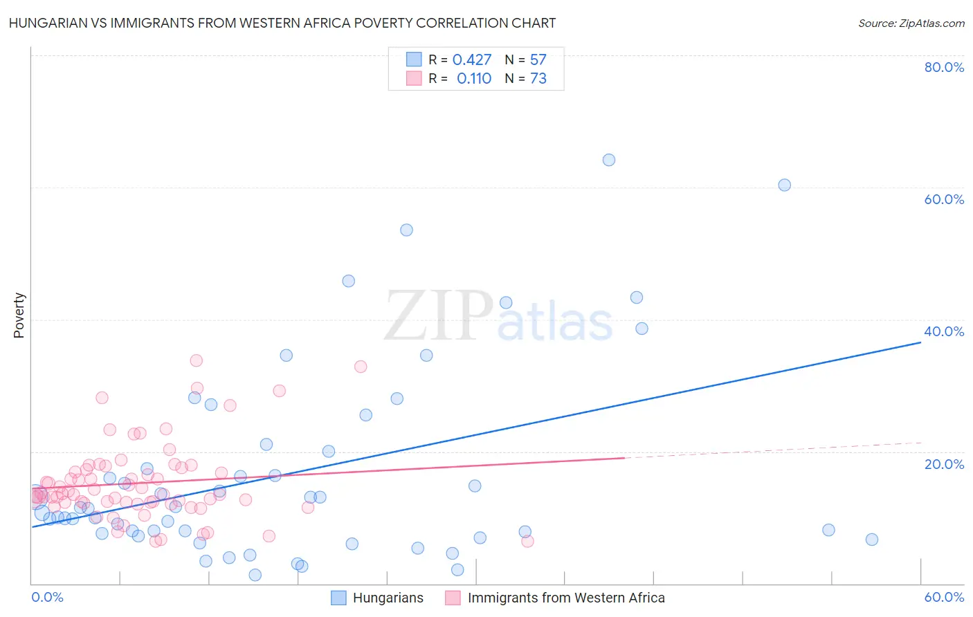 Hungarian vs Immigrants from Western Africa Poverty