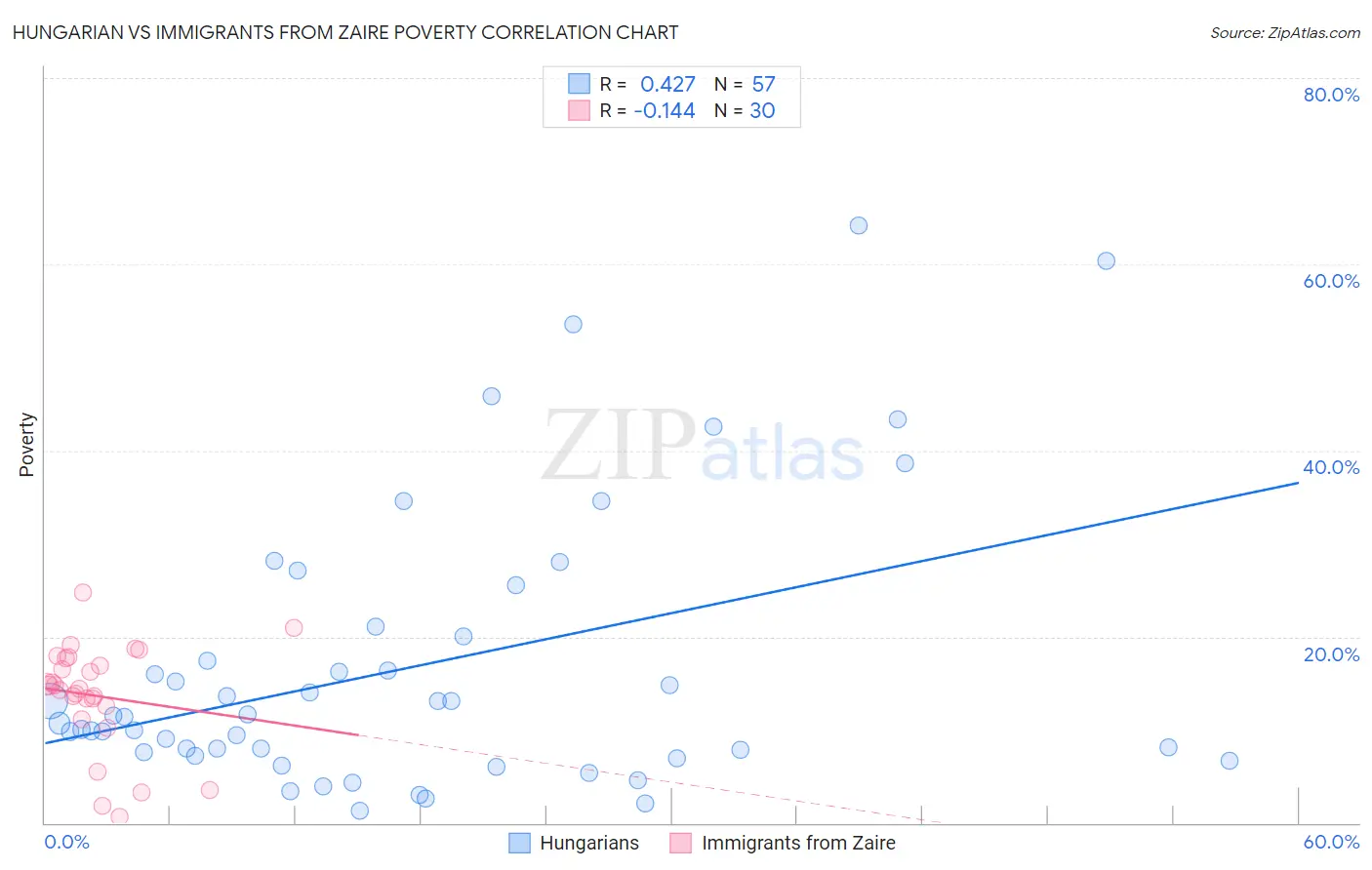 Hungarian vs Immigrants from Zaire Poverty