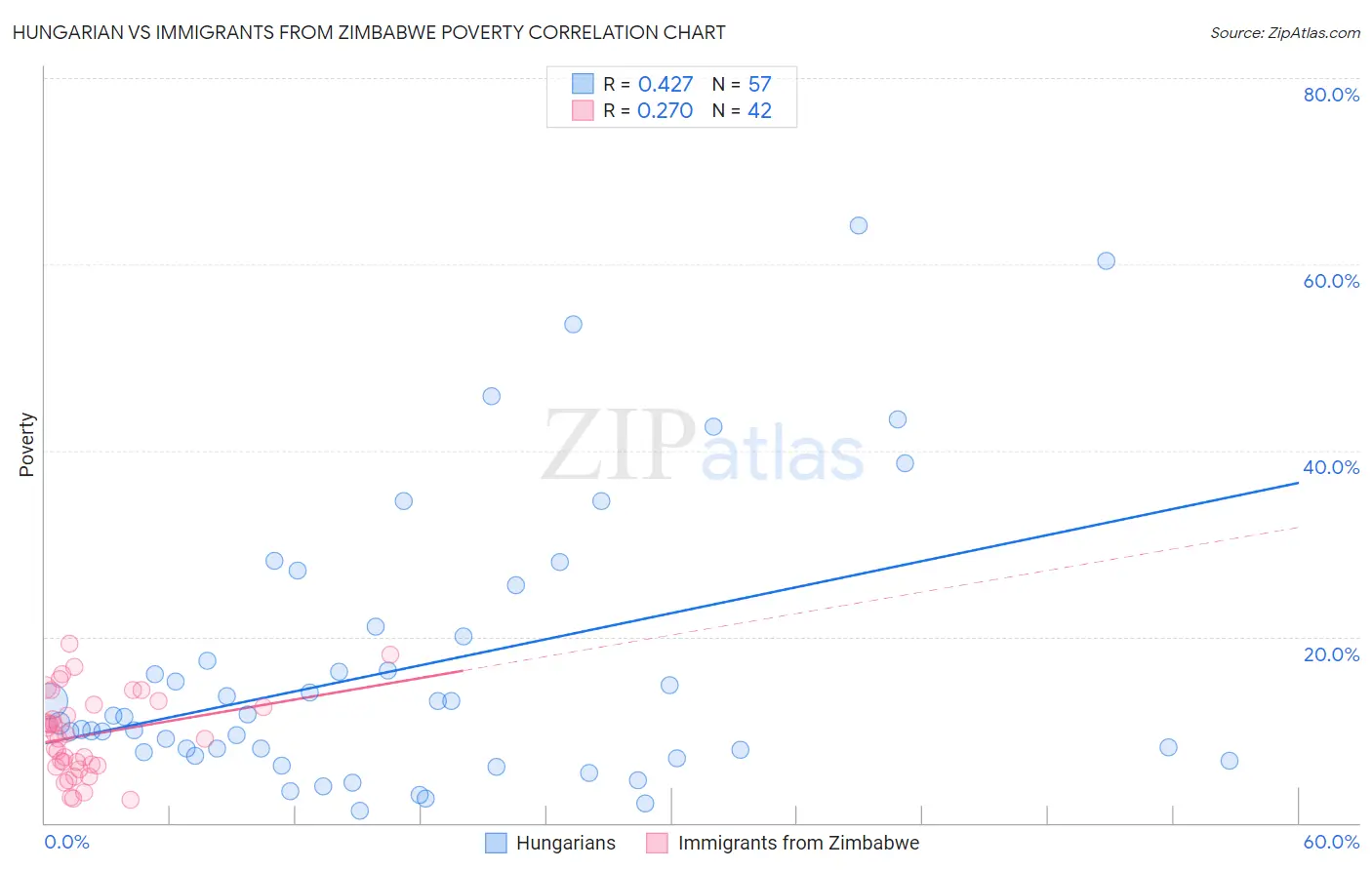 Hungarian vs Immigrants from Zimbabwe Poverty