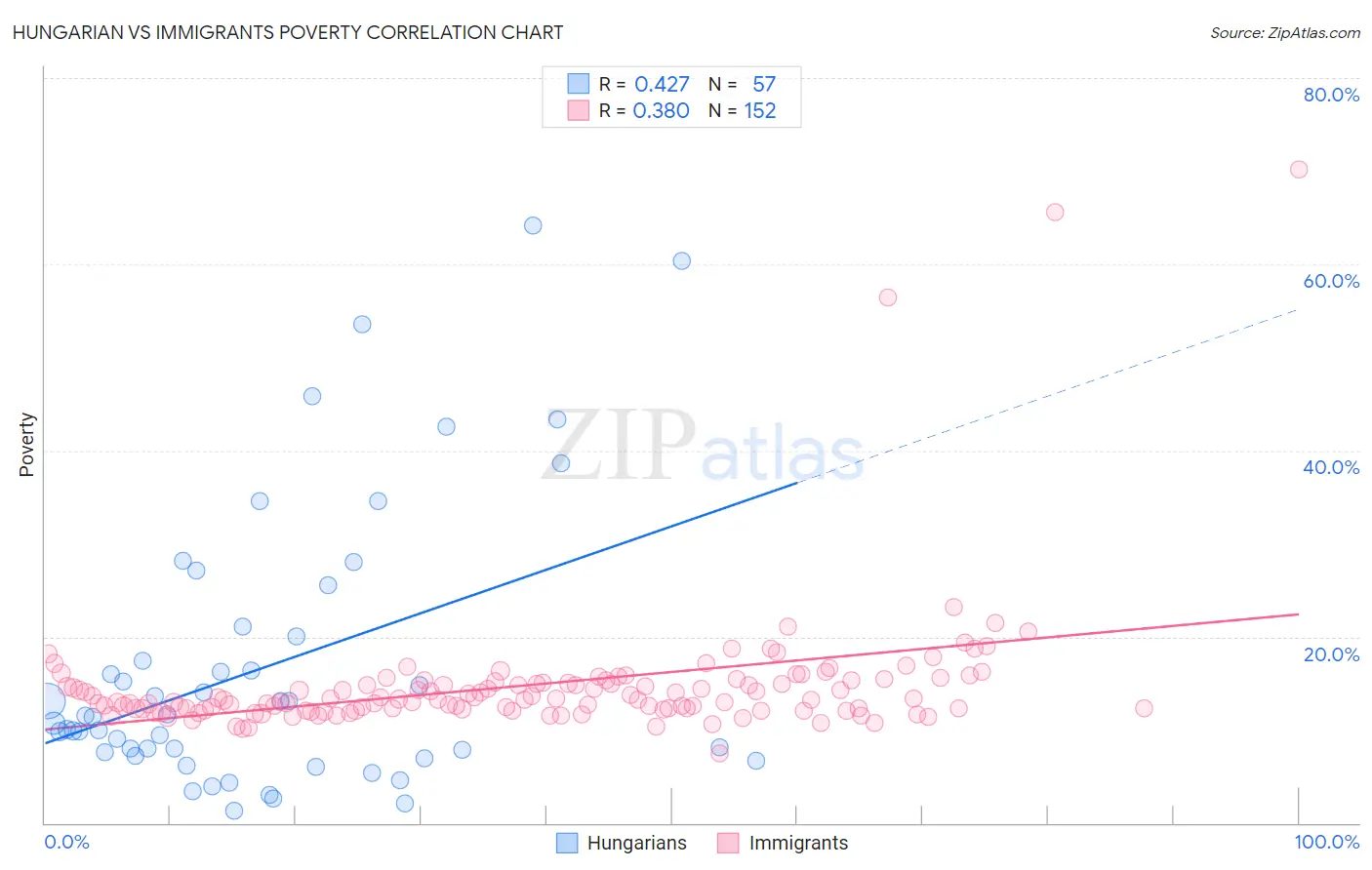 Hungarian vs Immigrants Poverty