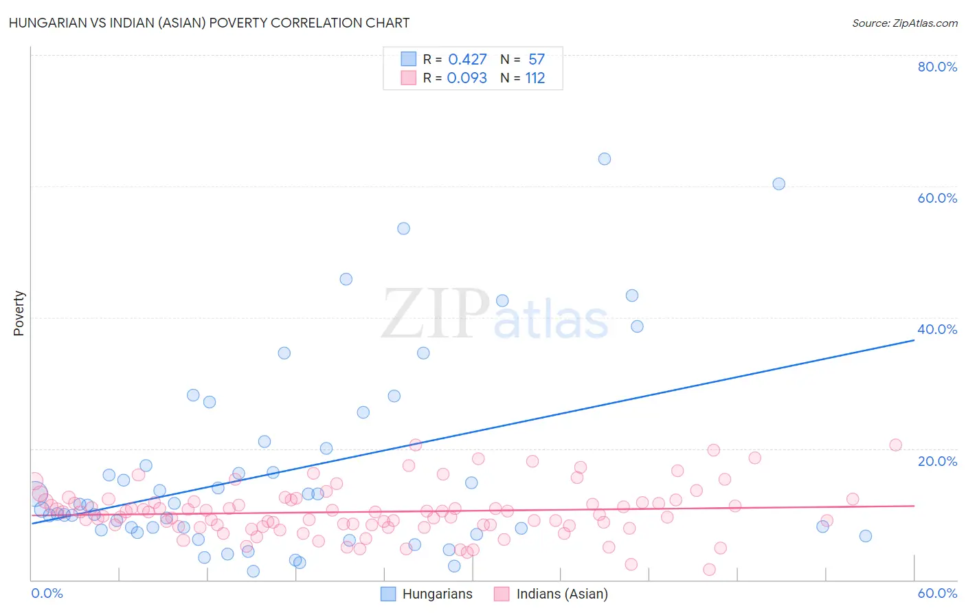 Hungarian vs Indian (Asian) Poverty