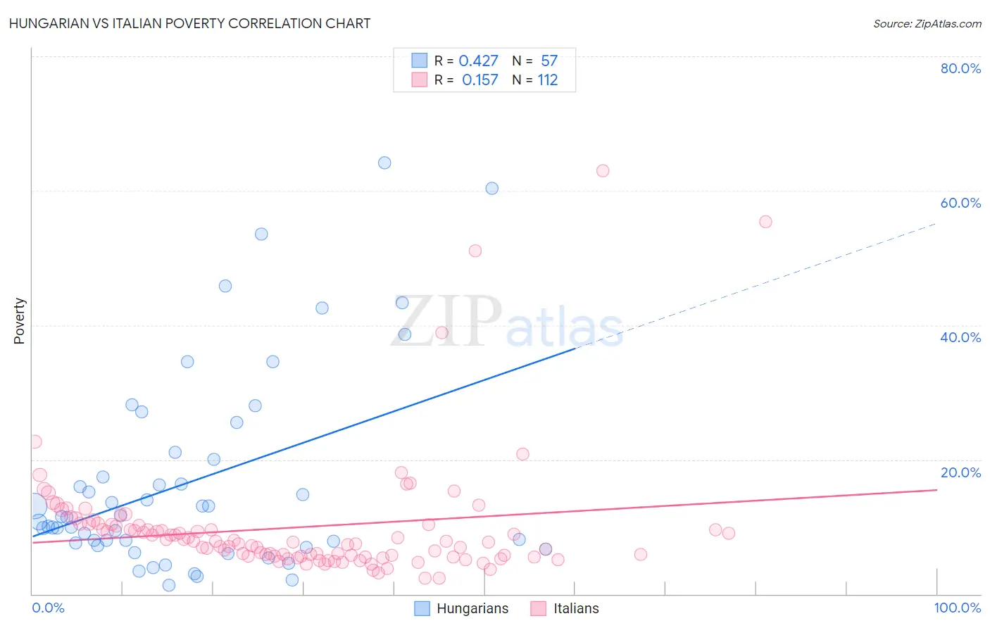 Hungarian vs Italian Poverty