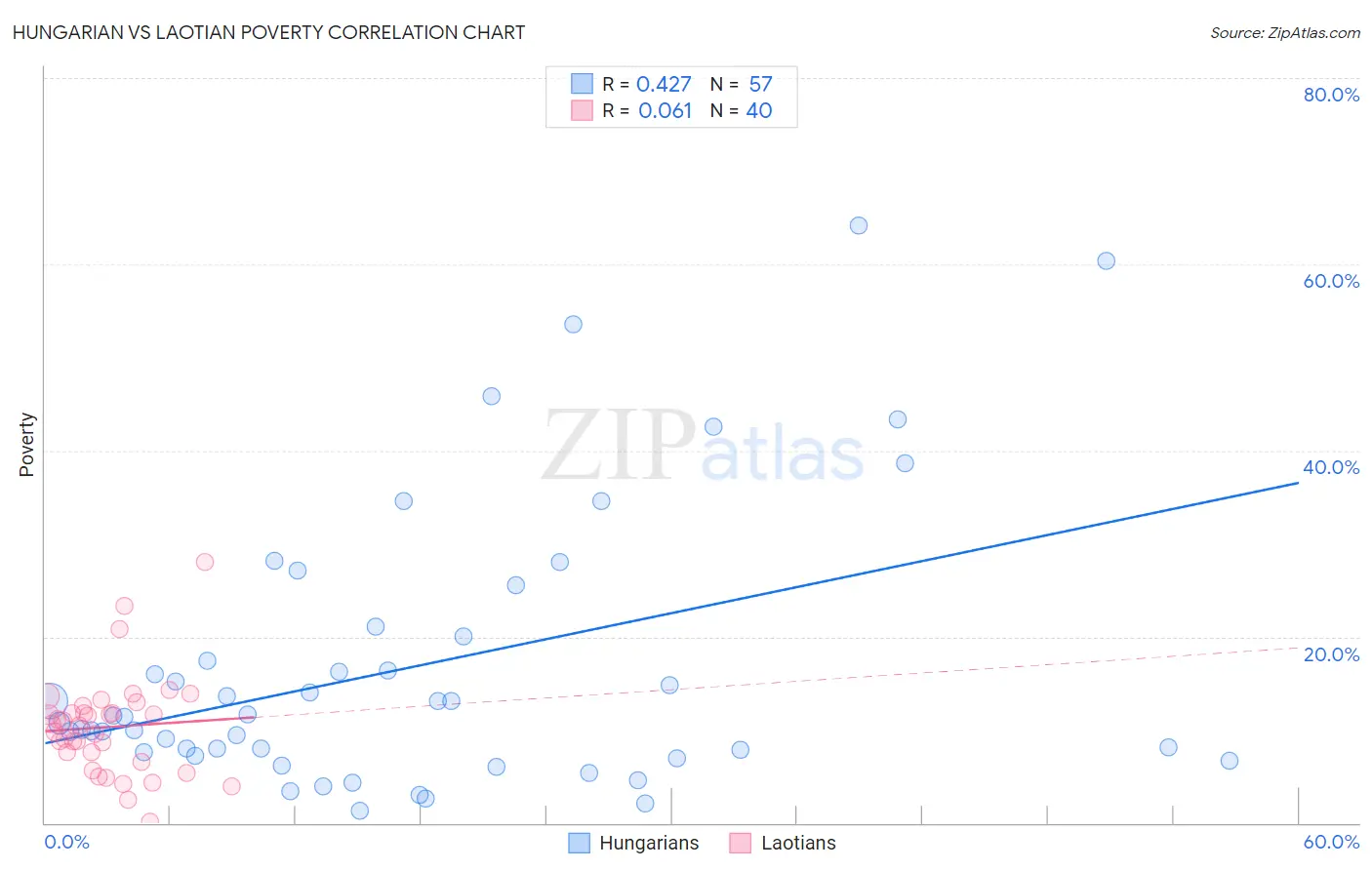 Hungarian vs Laotian Poverty