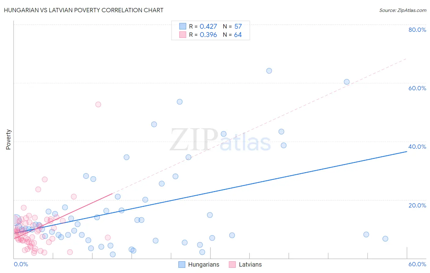 Hungarian vs Latvian Poverty