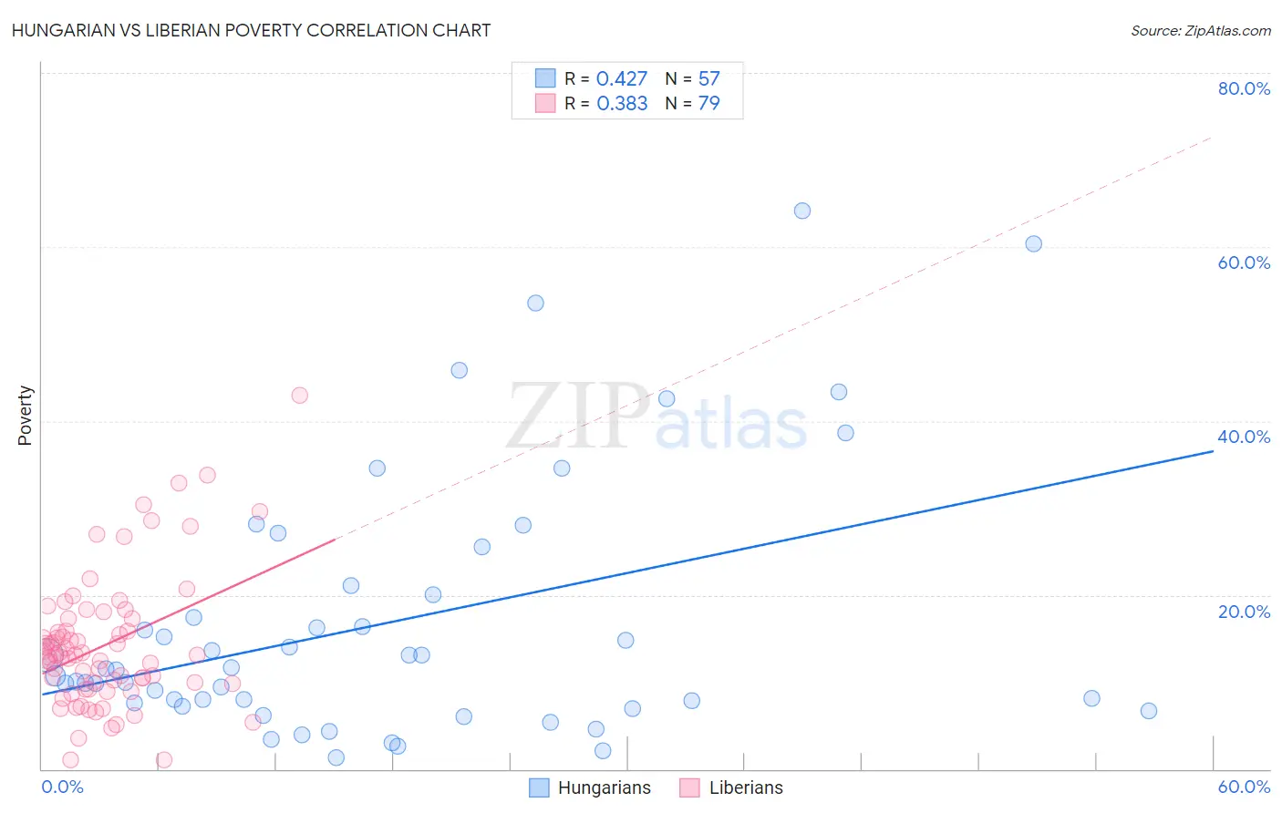 Hungarian vs Liberian Poverty