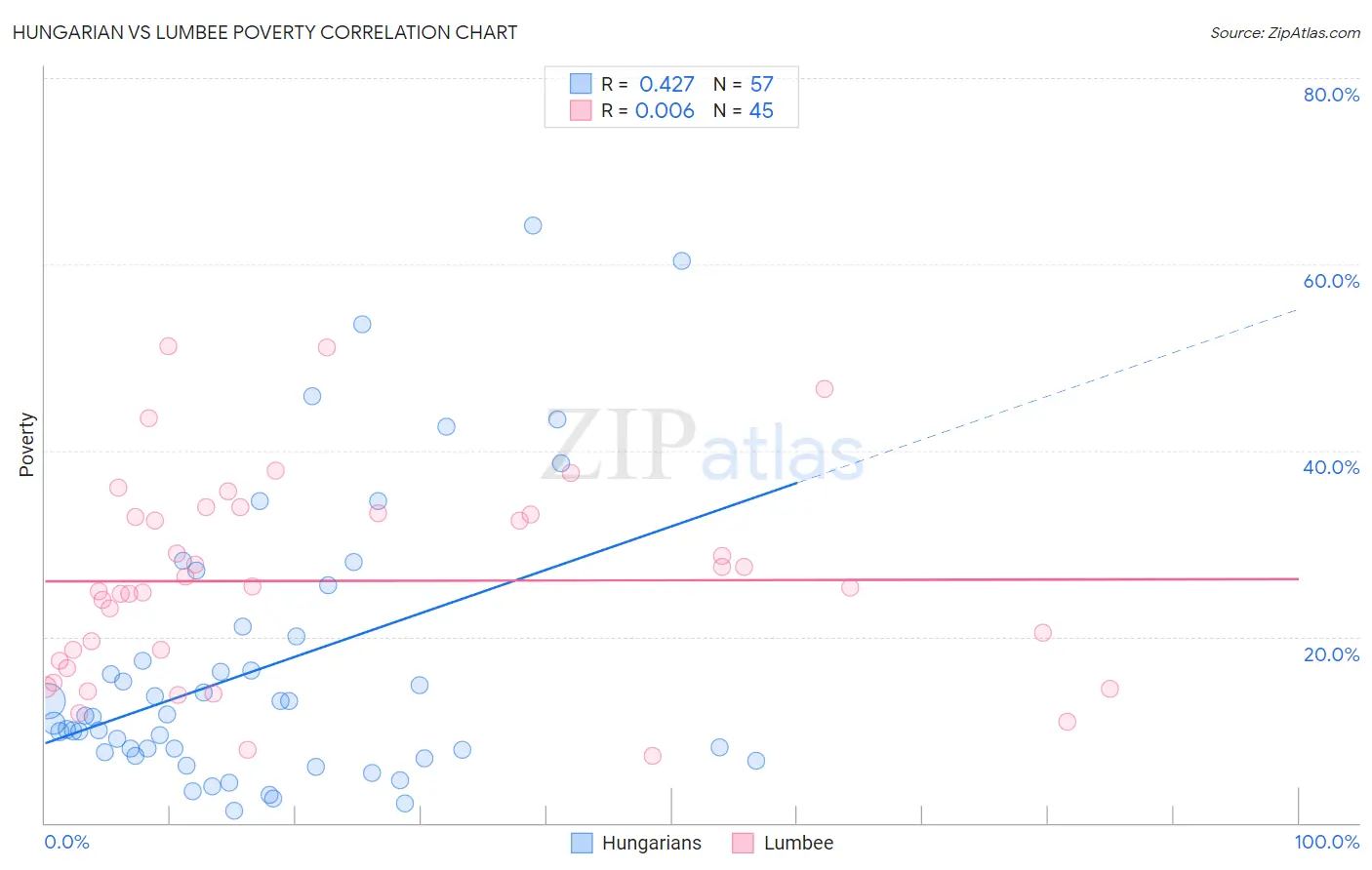 Hungarian vs Lumbee Poverty