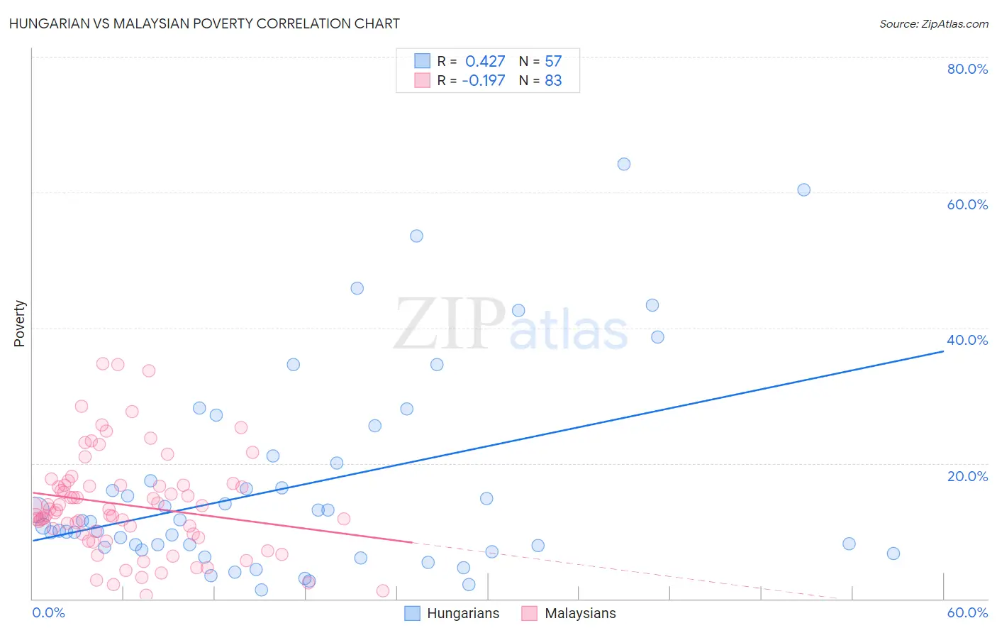 Hungarian vs Malaysian Poverty