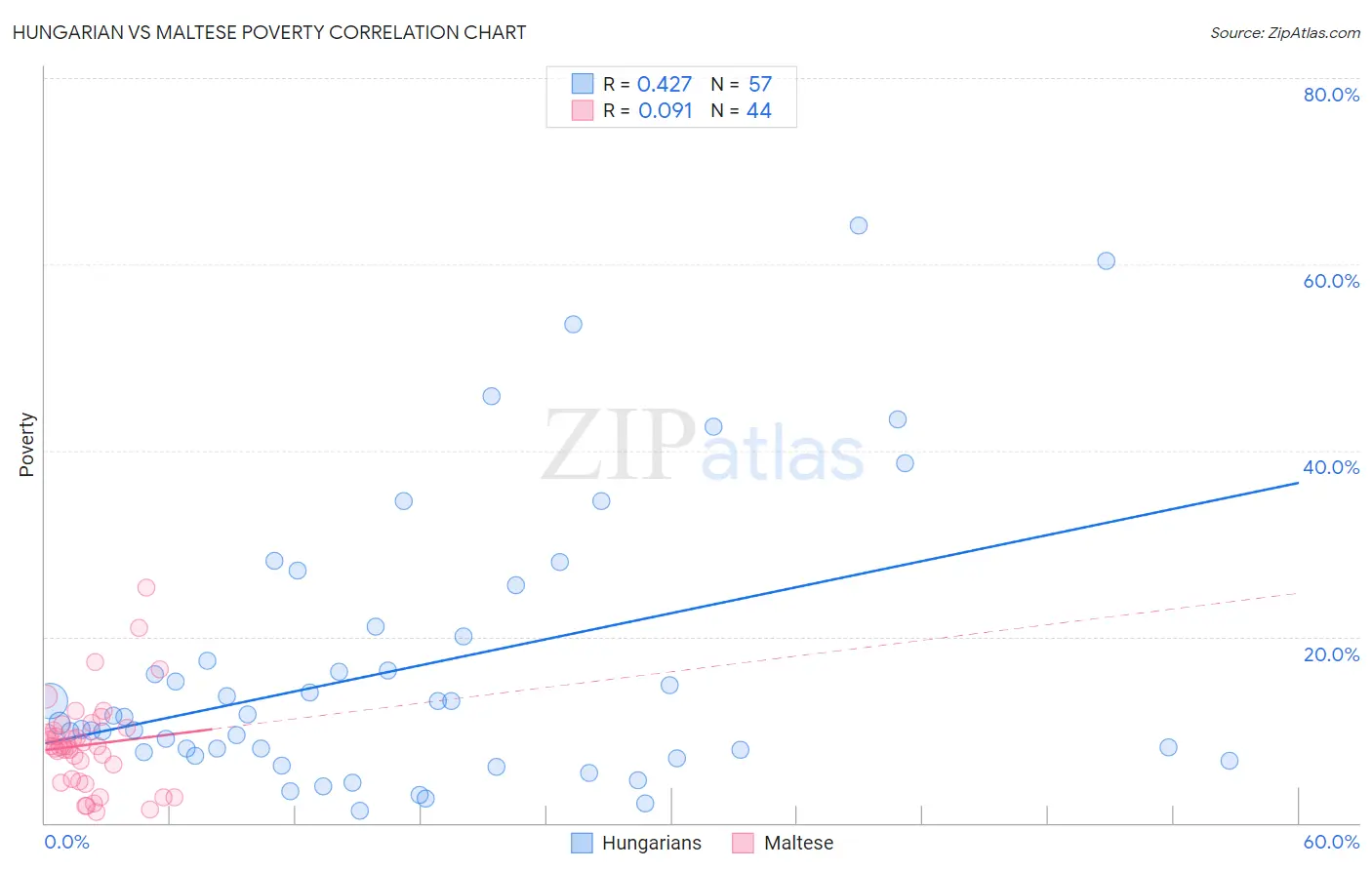 Hungarian vs Maltese Poverty