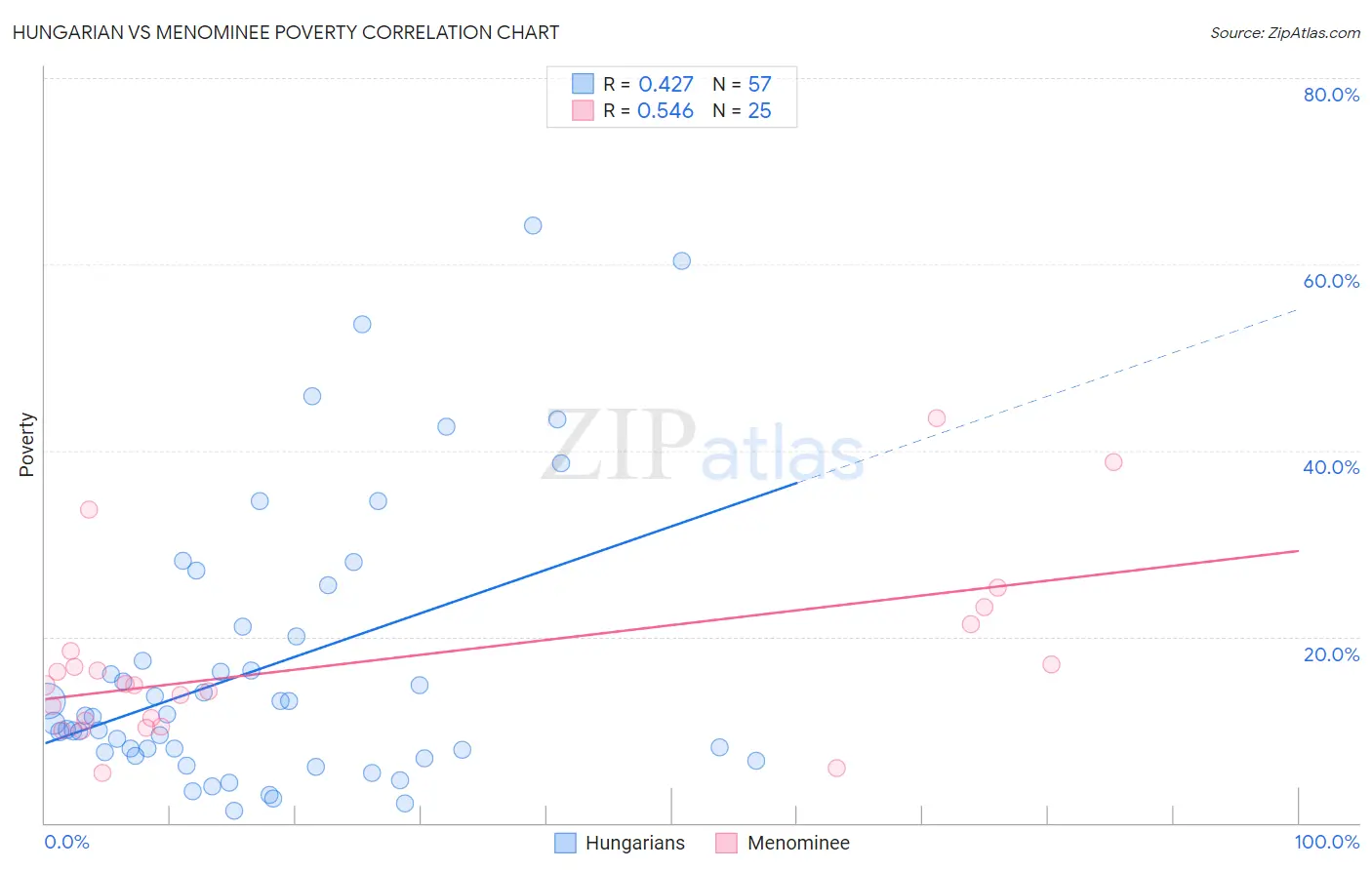 Hungarian vs Menominee Poverty