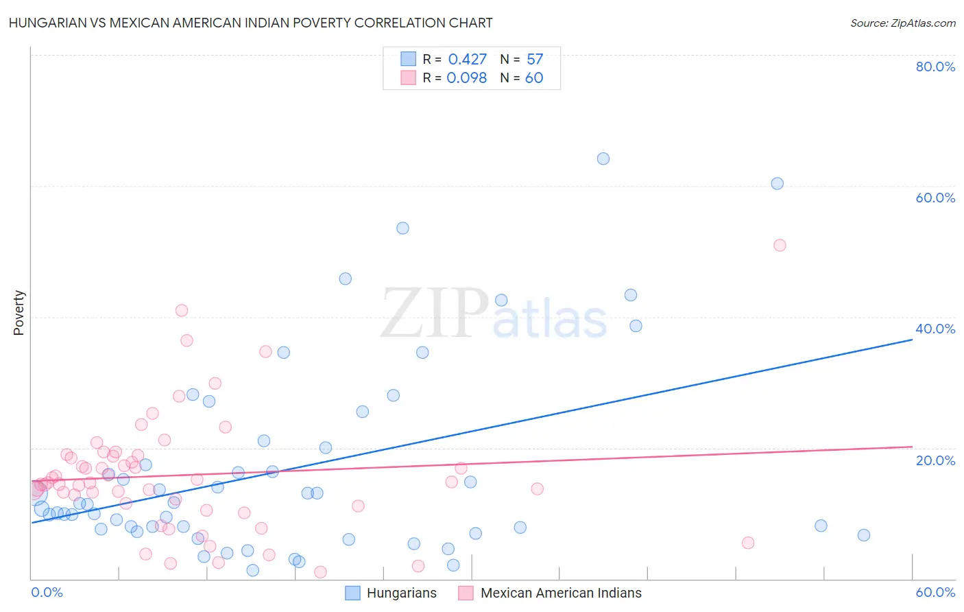 Hungarian vs Mexican American Indian Poverty