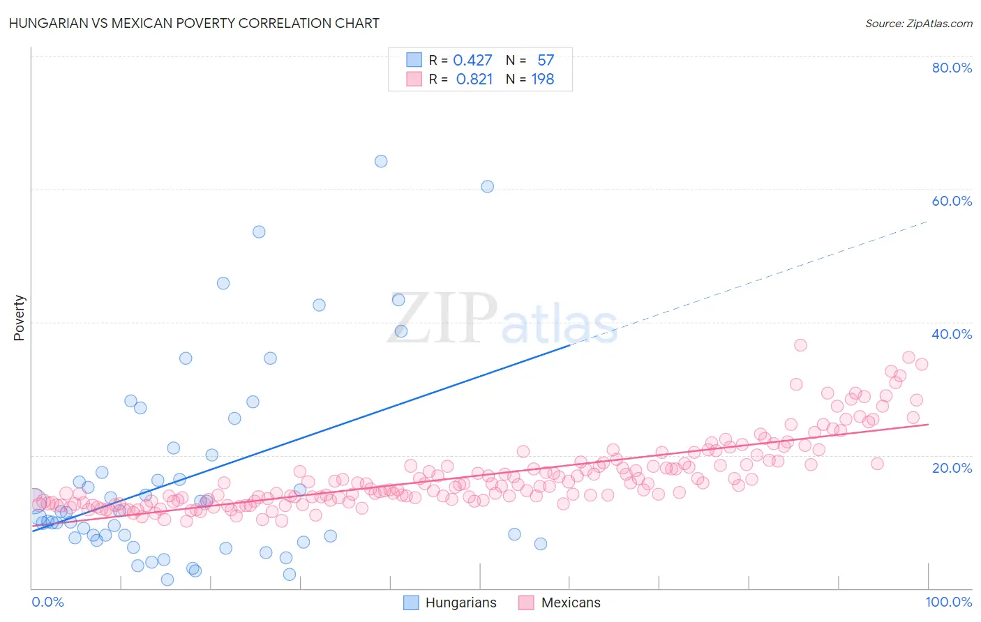 Hungarian vs Mexican Poverty