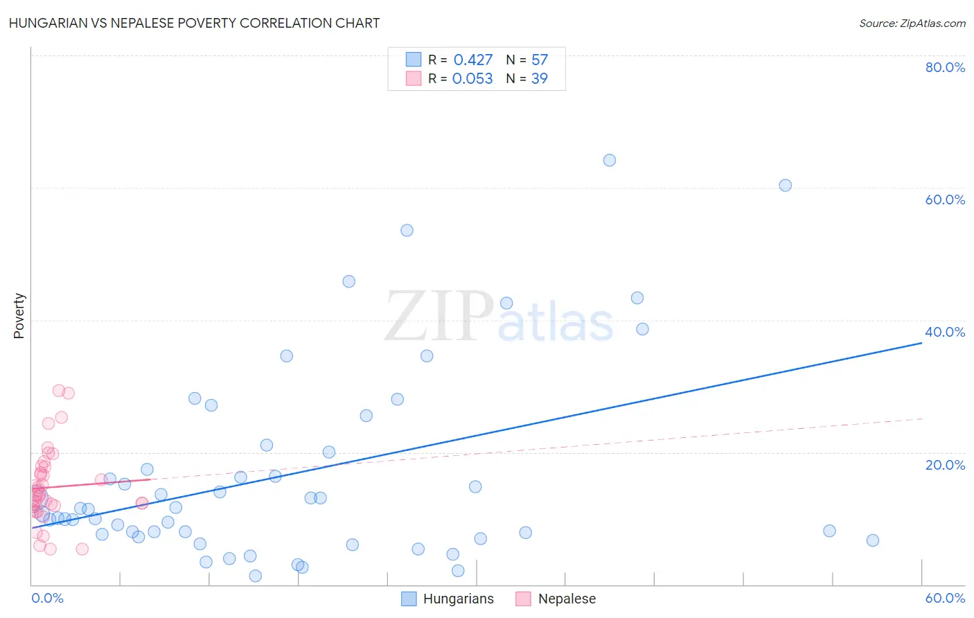 Hungarian vs Nepalese Poverty