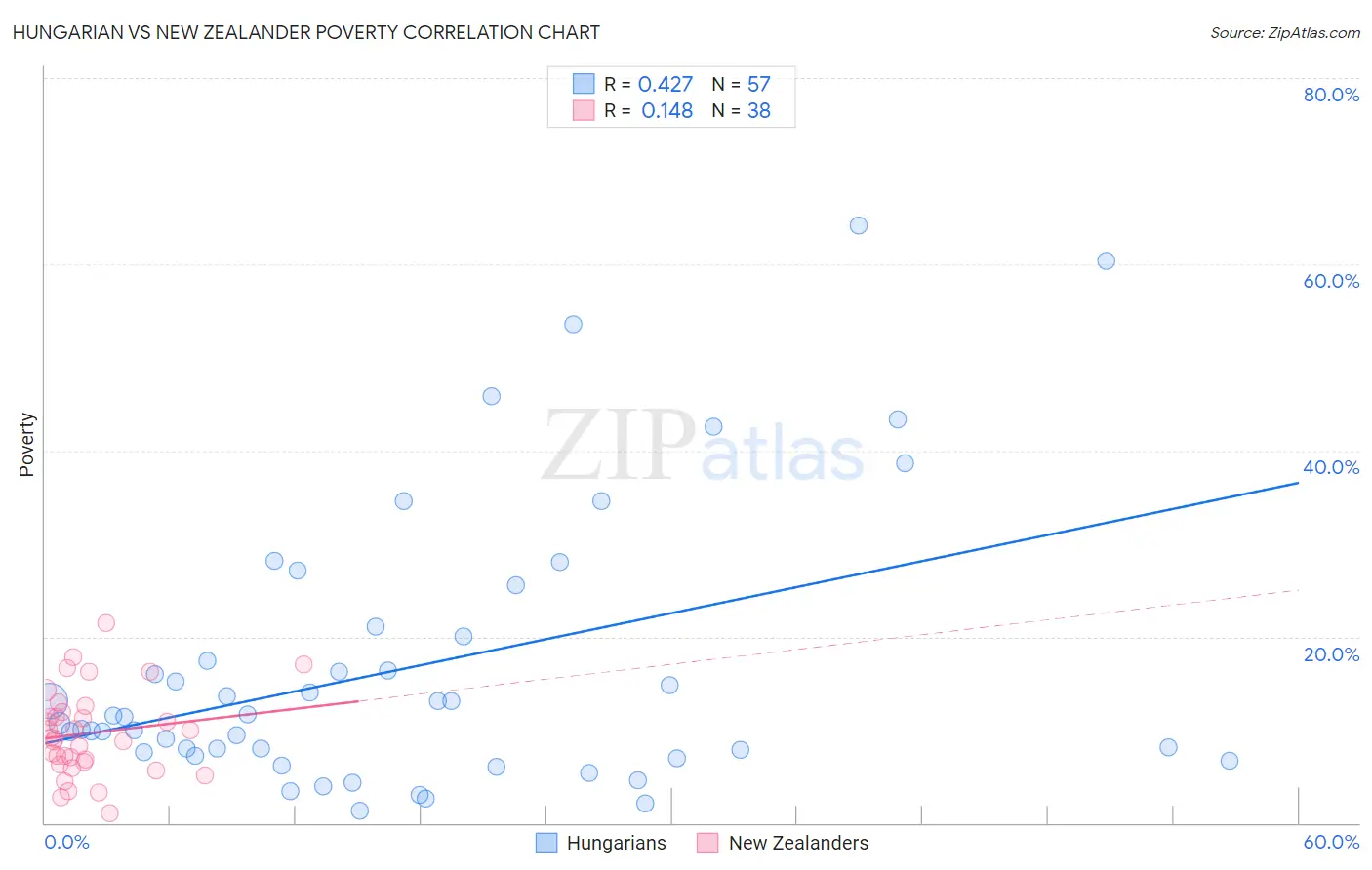 Hungarian vs New Zealander Poverty