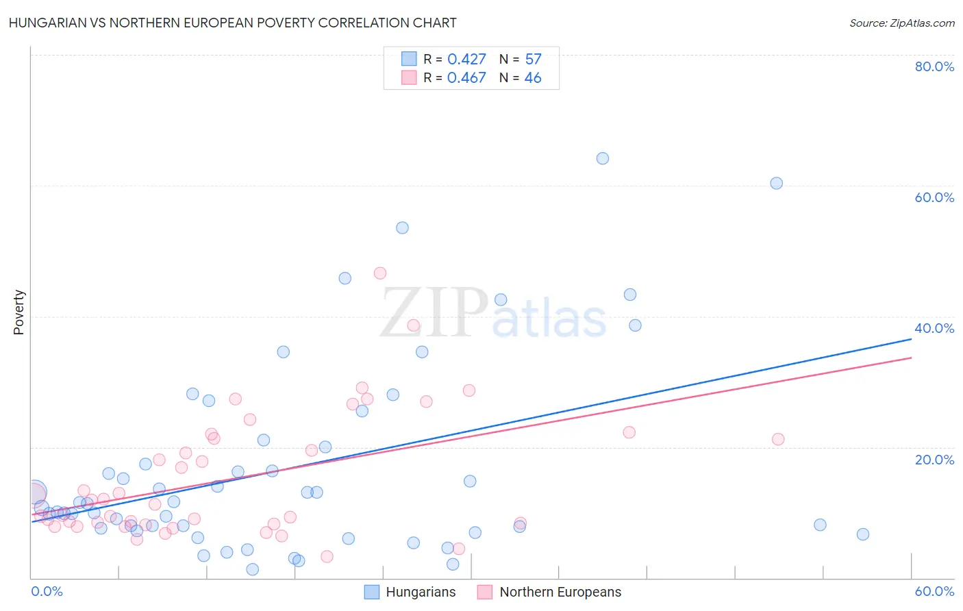 Hungarian vs Northern European Poverty