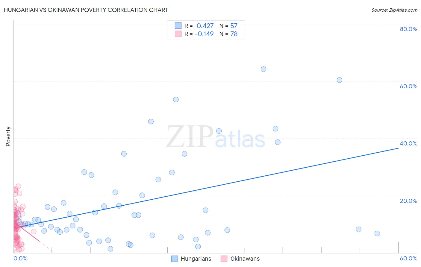 Hungarian vs Okinawan Poverty